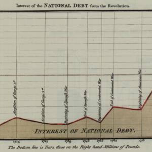 Ausschnitt aus: Fig. 1: William Playfair: Interest of National Debt from the Revolution (1786) [Graphic from: Playfair 1801 [1786]]]