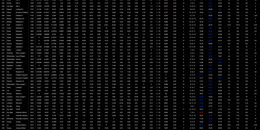 Abb. 19: Tabelle der Metadaten, Messwerte
                                und Angaben zu statistischen Frequenzen der Farbwerte (Lab-Farbraum,
                                16 Farbklassen-Modell, Software Redcolor-Tool, HCI) in Herrscher-
                                und Politikerbildern © Pippich 2014. Link auf Datei: Waltraud von
                                Pippich: Rotfrequenzen und statistische Farbdispersion in Herrscher-
                                und Politikerbildern (1360-2014). 2014. Open data LMU Link: http://dx.doi.org/10.5282/ubm/data.81