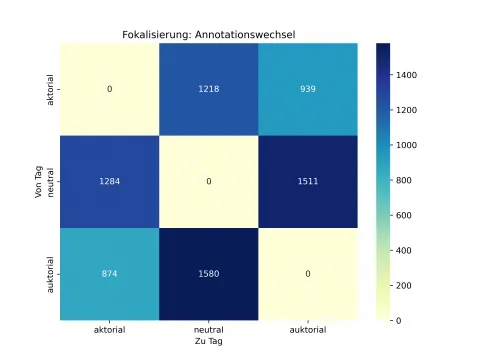 Heatmap der Annotationswechsel (gesamtes Korpus); auf der Y-Achse sind die Ausgangsannotationen zu finden, auf der x-Achse die geänderten Annotationen. [Grafik: Herget / Weitin 2025]