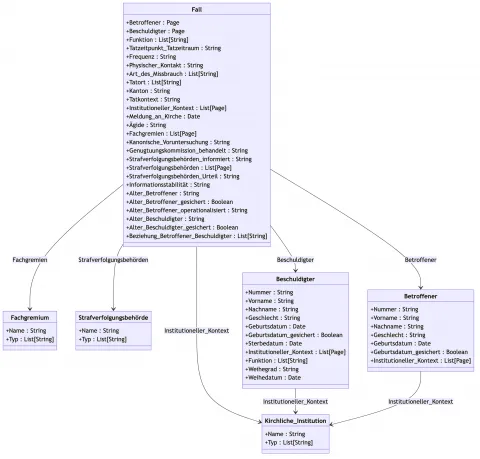 Entity-Relationship-Diagramm (ERM) des Datenmodells für Fälle, Betroffene, Beschuldigte und institutionelle Kontexte im Forschungsprojekt Sexueller Missbrauch im Umfeld der katholischen Kirche
