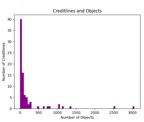 Fig. 7: Amount of objects per amount of creditlines in the V&A. [Chart: Astrid Brixy 2024]