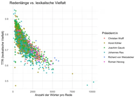 Abbildung 14 des Beitrags: Zusammenhang zwischen Redenlänge (in Wörtern) und lexikalischer Vielfalt (TTR) im German Political Speeches Corpus, farbkodiert nach Bundespräsident