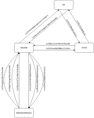 Entitätenmodell des Urkundenrepositoriums. [Graﬁk: Eike Löhden 2025]