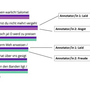 Ausschnitt aus Abb. 2: Beispiel für gegensätzliche Annotationen zwischen zwei Annotator*innen in Gryphius <bibl><title type="desc">Catharina von Georgien</title></bibl>, I. Das Drama weist nur eine Akteinteilung auf, eine Unterteilung in Szenen findet sich nicht. [Screenshot aus: CATMA]