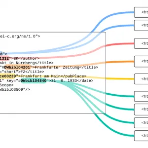 Ausschnitt aus  Abb. 5: Die TEI-Modellierung der bibliographischen Angabe eines Zeitungstextes und die Entsprechungen der IDs zu den URIs in der RDF-Modellierung. Gut ersichtlich ist die Generierung zahlreicher Entitäten aus dem @key in <date> zur Repräsentation der Ausgabe eines Periodikums. [Grafik: Bernhard Oberreither 2025]