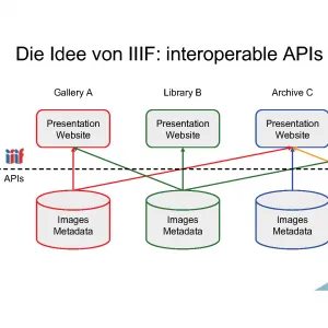 Ausschnitt aus Abbildung 2 des Beitrags, zeigt: Interoperable IIIF-APIs für Digitalisate.