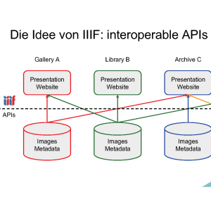 Ausschnitt aus Abbildung 2 des Beitrags, zeigt: Interoperable IIIF-APIs für Digitalisate.