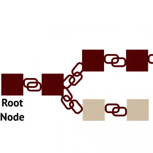 Ausschnitt aus Abbildung 2 des Beitrags, zeigt: Blöcke in der Blockchain mit dem aktuellen Branch, dem Main Branch und nicht mehr weiterverfolgten Branches (beige und grau).