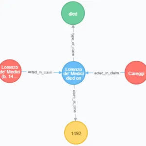 Ausschnitt aus Abb. 5 des Beitrags, zeigt: A representation of the above event claim as nodes and edges in the Neo4j browser.