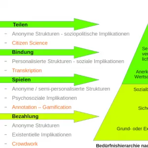 Ausschnitt aus Abbildung 1 des Beitrags, zeigt: Motive für Teilnahme im Crowdsourcing.