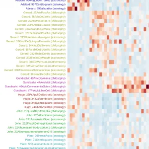 Ausschnitt aus Abbildung 29 des Beitrags, zeigt:  Heatmap der z-Werte aus der Schnittmenge von RFEÜ und MFW500.