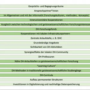 Ausschnitt aus Abbildung 1 des Beitrags, zeigt: Grafik DH-Erfolgsfaktoren.