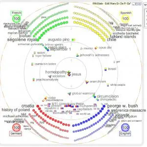 Ausschnitt aus Abb. 5 des Beitrags, zeigt: Das Tool Search Cristal visualisiert Edit Wars