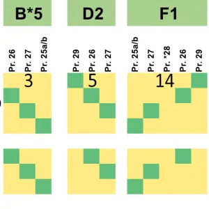 Ausschnitt aus Abb. 8: Ausschnitte der Dotplots für den Vergleich von Zyklus IV. [Grafik: Frank Buschmann 2023]