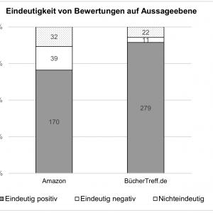 Ausschnitt aus Abb. 2: Anteile als nichteindeutig und eindeutig codierter Textabschnitte an den mit diesen Codes versehenen Rezensionen auf Amazon und BücherTreff.de in absoluten und relativen Zahlen.
