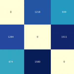 Heatmap der Annotationswechsel (gesamtes Korpus); auf der Y-Achse sind die Ausgangsannotationen zu finden, auf der x-Achse die geänderten Annotationen. [Grafik: Herget / Weitin 2025]