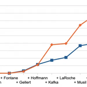 Ausschnitt aus Abbildung 7 des Beitrags, zeigt: Performanz des Zufallswald-GenTaggers auf den Testdaten bei schrittweiser Hinzunahme von Trainingstexten. Autorennamen stehen als Kürzel für die einzelnen Werke.