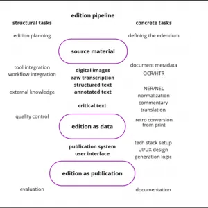 : General model of scholarly editing as knowledge production workflow: from source material to data and publication, through intermediate ›products‹ (middle), concrete steps (right), and more general challenges (left). [Pollin et al. 2025]