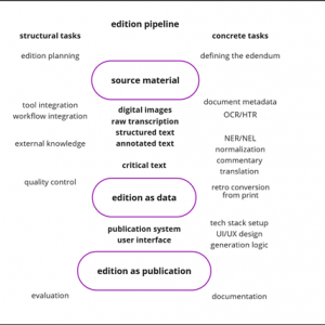 : General model of scholarly editing as knowledge production workflow: from source material to data and publication, through intermediate ›products‹ (middle), concrete steps (right), and more general challenges (left). [Pollin et al. 2025]