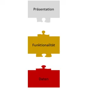 Ausschnitt aus Abbildung 1 des Beitrags, zeigt: Schichtenarchitektur der Gestaltung digitaler Medien.