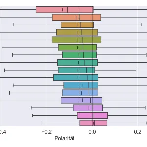 Ausschnitt aus Abb. 3 des Beitrags:  Stimmungsbilder verschiedener Topics: Ergebnisse der Sentiment-Analyse (Boxplot inkl. Mittelwert (kurze Linie) und Median (einfache Linie) sowie der Gesamtmittelwert (gestrichelte Linie) und die Nulllinie (durchgehende Linie)) der Artikel aufgeteilt nach Topics und sortiert nach Polarität. [Raven Adam / Marie Lisa Kogler / Martina Scholger 2023]