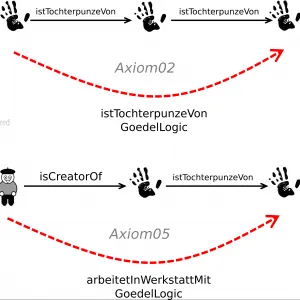 Ausschnitt aus Abb. 10 des Beitrags, zeigt: Rollen-Kettenregeln der samian ontology.