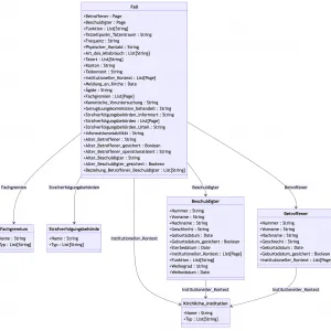 Entity-Relationship-Diagramm (ERM) des Datenmodells für Fälle, Betroffene, Beschuldigte und institutionelle Kontexte im Forschungsprojekt Sexueller Missbrauch im Umfeld der katholischen Kirche