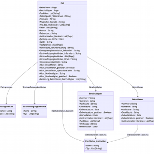 Entity-Relationship-Diagramm (ERM) des Datenmodells für Fälle, Betroffene, Beschuldigte und institutionelle Kontexte im Forschungsprojekt Sexueller Missbrauch im Umfeld der katholischen Kirche