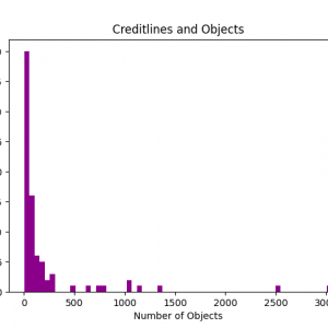 Fig. 7: Amount of objects per amount of creditlines in the V&A. [Chart: Astrid Brixy 2024]