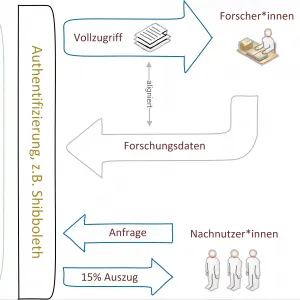 Ausschnitt aus Abb. 1 des Beitrags, zeigt: In XSample entwickeltes Auszugskonzept.
