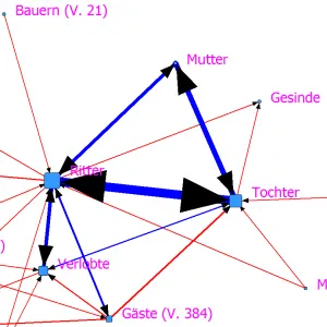 Ausschnitt aus Abbildung 20 des Beitrags, zeigt: SNA-Plot zum Häslein. Bezug von <Redewiedergabe> und <Erzählerrede> auf <FigurenBezug>.