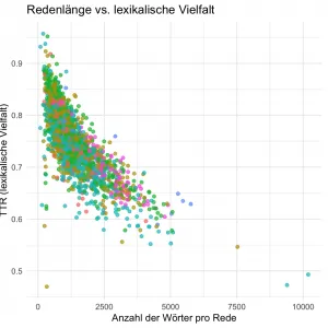 Abbildung 14 des Beitrags: Zusammenhang zwischen Redenlänge (in Wörtern) und lexikalischer Vielfalt (TTR) im German Political Speeches Corpus, farbkodiert nach Bundespräsident