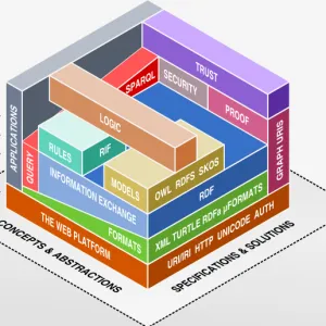 Ausschnitt aus Abb. 2 des Beitrags, zeigt: Semantic Web Technology Stack. 