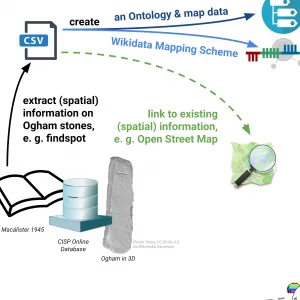 Ausschnitt aus Abb. 13 des Beitrags, zeigt: Der hybride LOD-Ogham-Workflow.