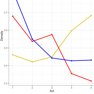 Detail from Fig. 8: Changes in density in three Shakespeare plays. [Chart: Szemes / Nagy 2025]