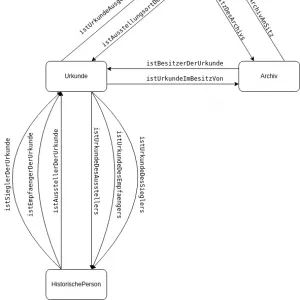 Entitätenmodell des Urkundenrepositoriums. [Graﬁk: Eike Löhden 2025]