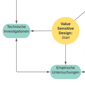 Ausschnitt aus Abb. 1 des Beitrags, zeigt:  Die drei Untersuchungsschritte von Value-Sensitive-Design-Analysen.