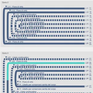 detail of Figure 9: Speculative visualisation of the collation of Kislak Center, LJS 479, in VCEditor. [Screenshot and collation model: Suzette van Haaren 2026]