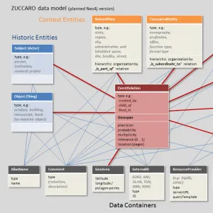 Ausschnitt aus Abb. 1 des Beitrags, zeigt: Schematisches Datenmodell des Informationssystems ZUCCARO
